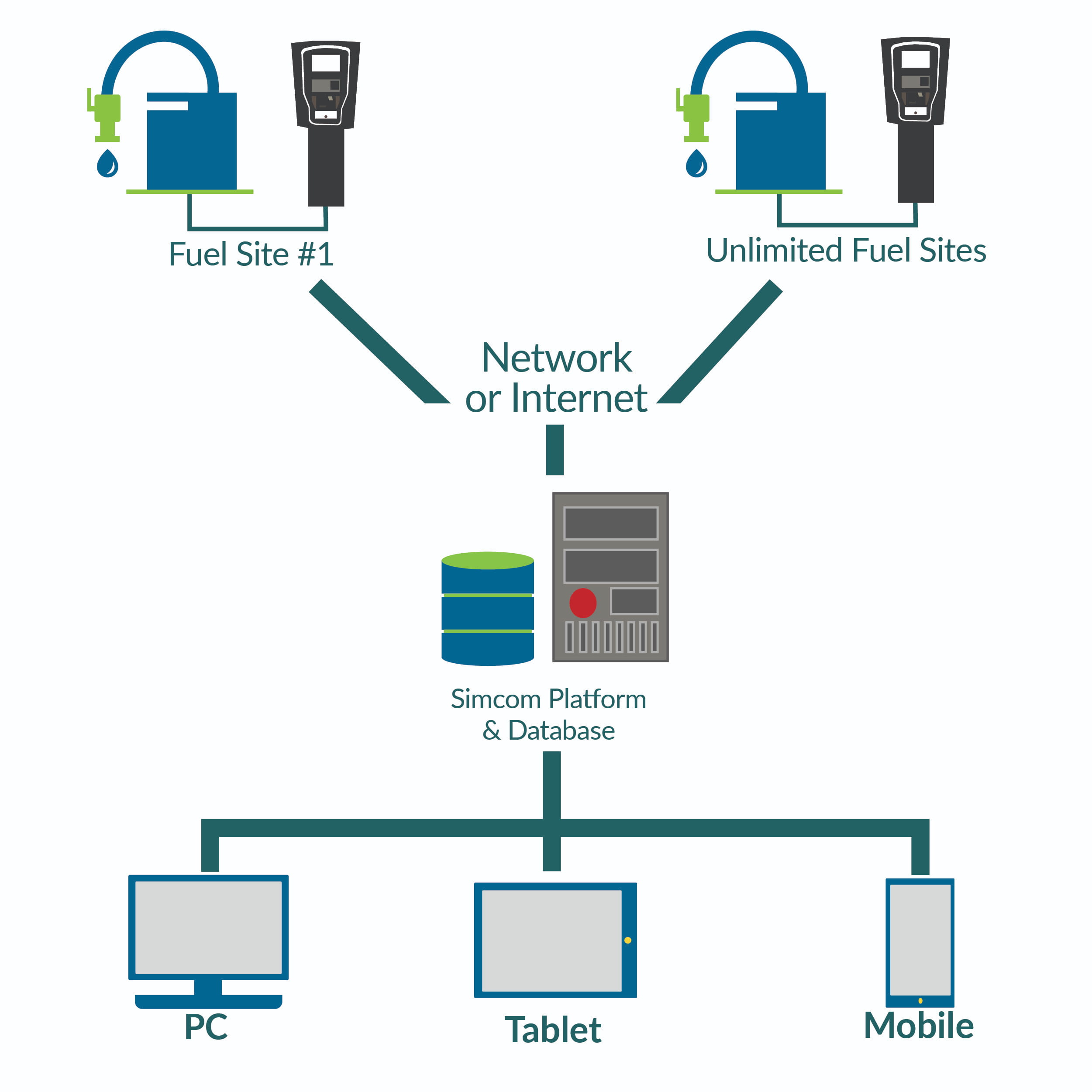 Simcom Architecture