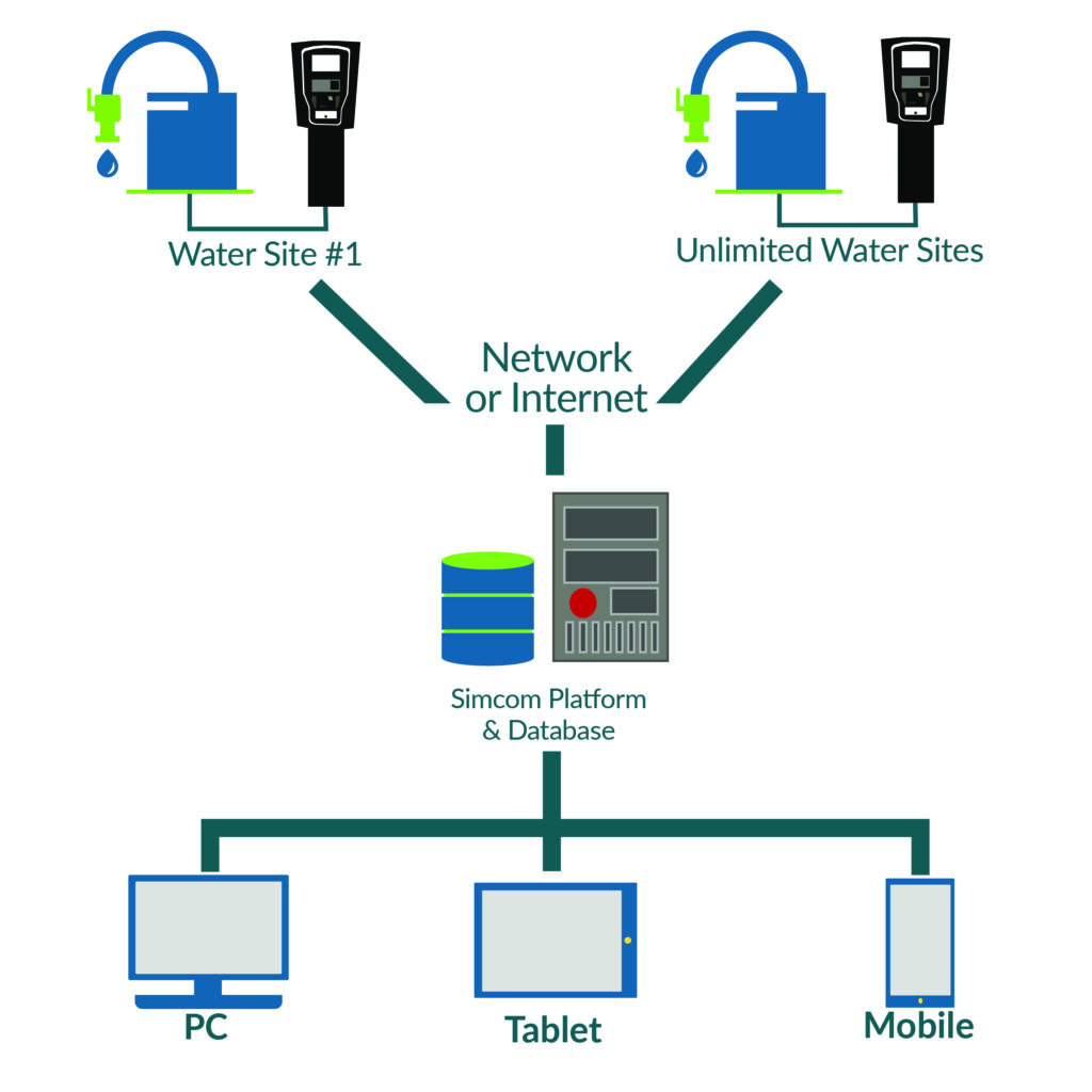 Water management system network diagram showing how multiple water sites connect via the internet to a centralized Simcom Platform and Database, accessible from PC, tablet, and mobile devices for remote monitoring and control