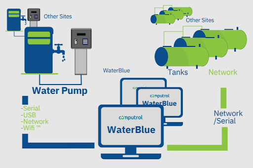 WaterBlue architecture